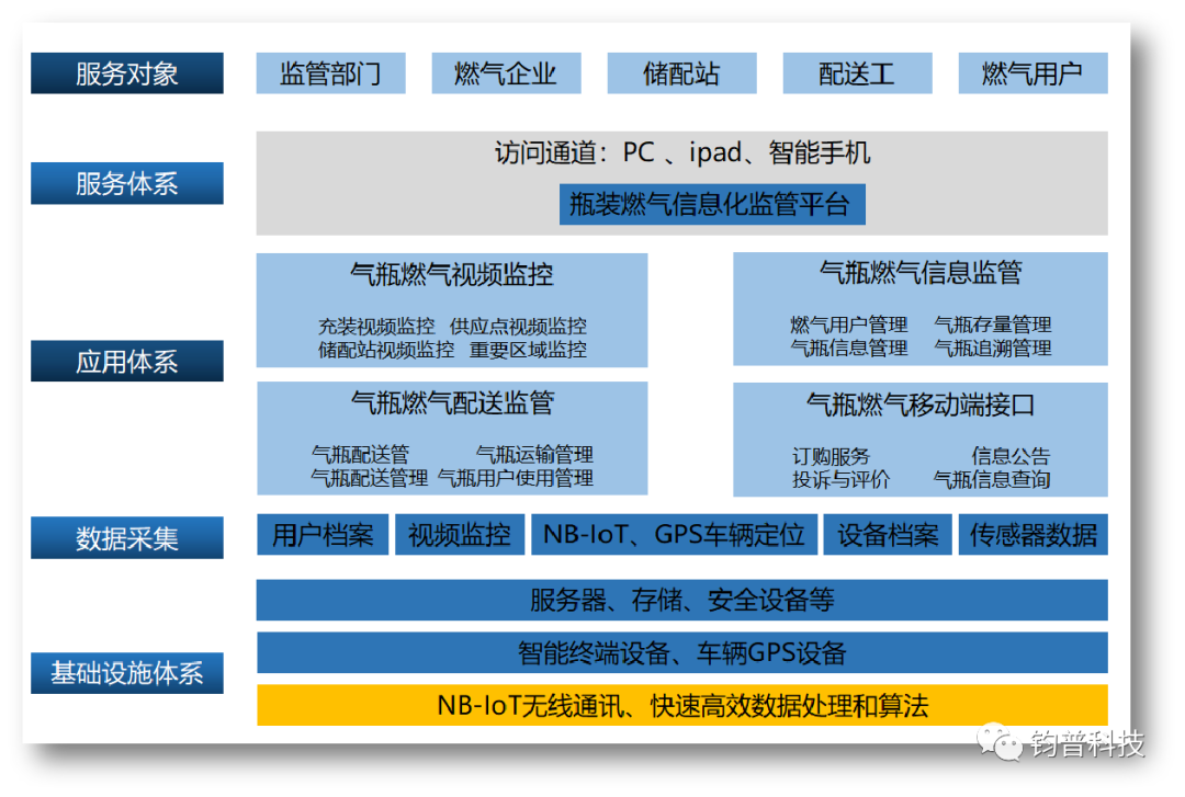 我司自主研发的“液化气钢瓶智慧监管系统”，被列入 浙政钉“观星台”在建应用(图2)